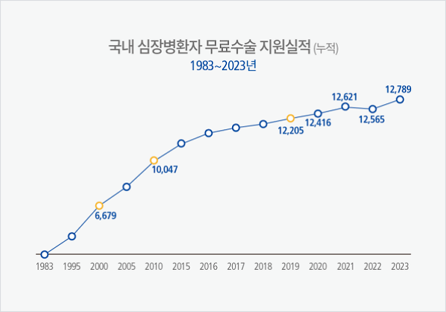 국내 심장병환자 무료수술 지원실적