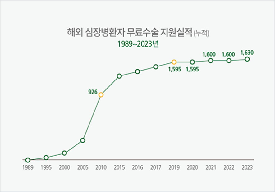 해외 심장병환자 무료수술 지원실적