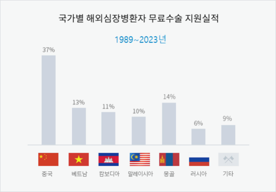 국가별 해외심장병환자 무료수술 지원실적